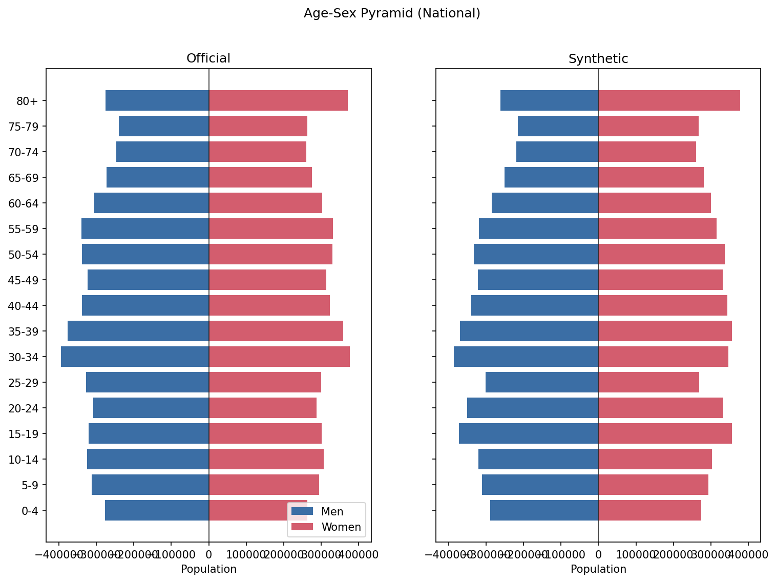 Age-sex pyramid national comparison