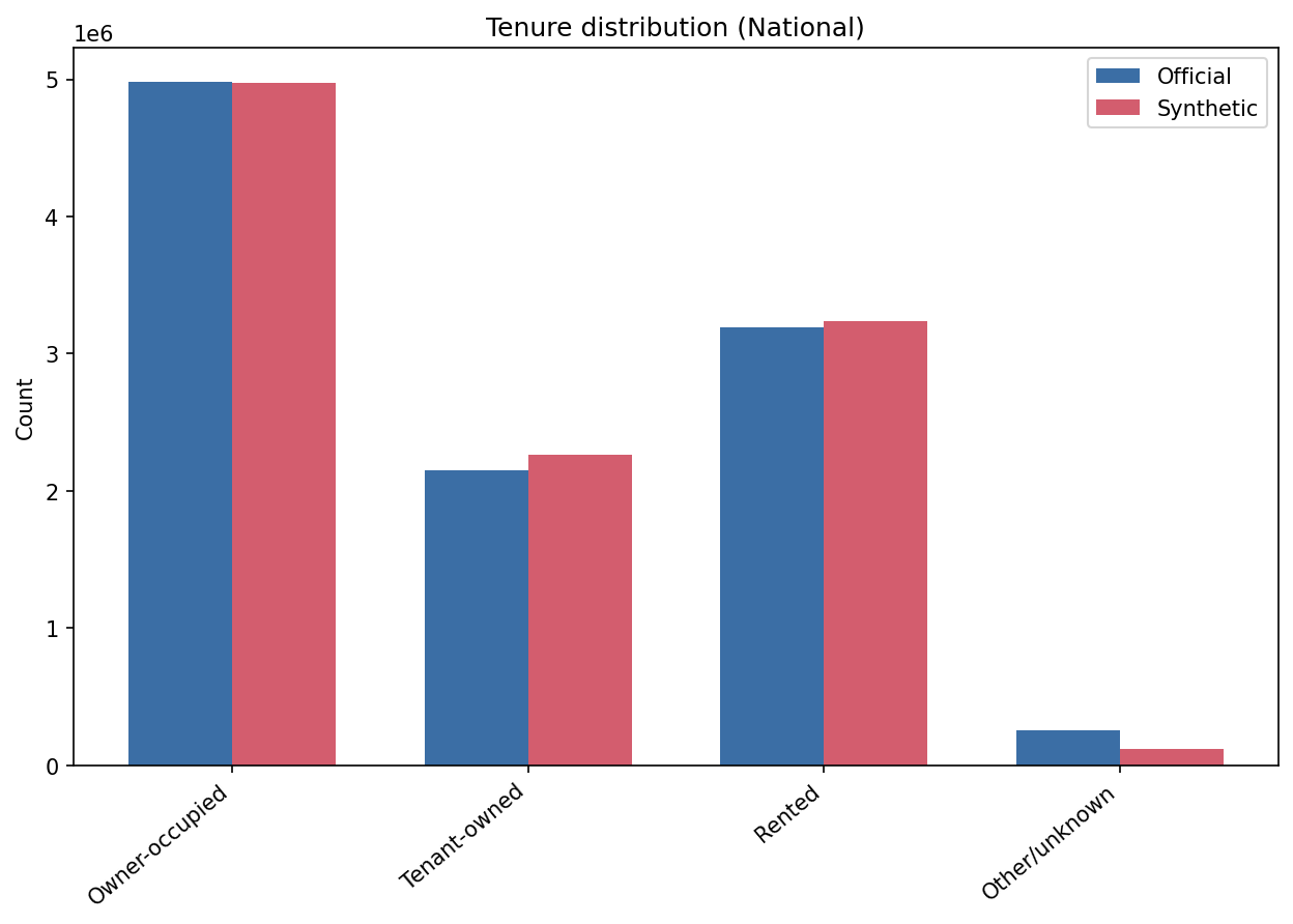Tenure distribution